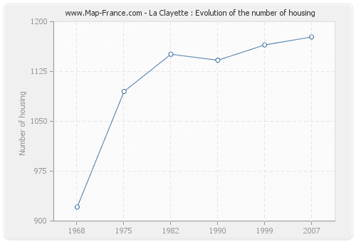 La Clayette : Evolution of the number of housing